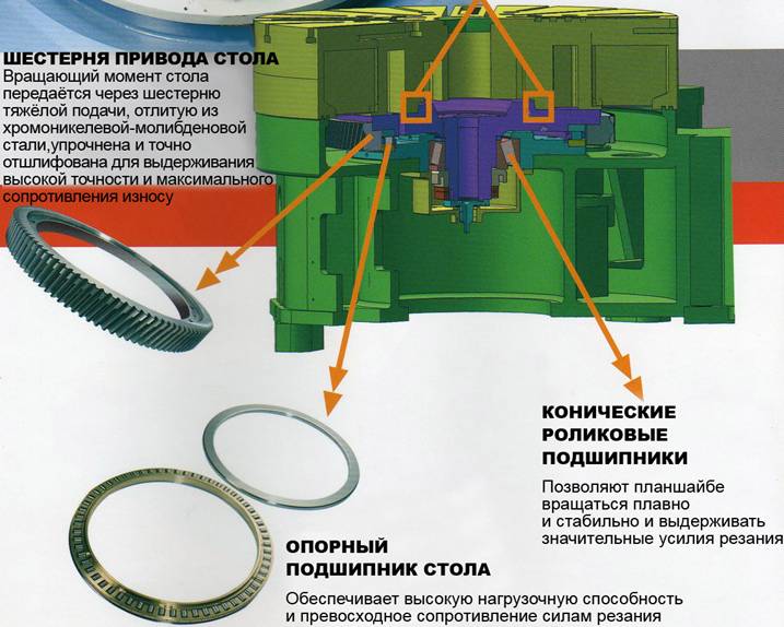YVL-2016M-007 устройство планшайбы токарно-карусельного станка